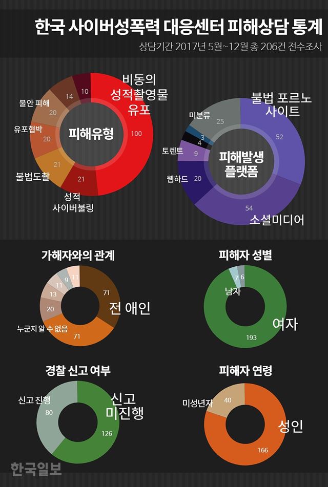 지난해 5월부터 12월까지 약 7개월간 한사성에 접수된 피해 사례들을 전수 조사한 통계 자료. 피해자 10명 중 9명 이상이 여자였으며 가해자 중 대다수가 피해자의 전 애인이었다. 한편 피해자 중 절반을 훌쩍 넘는 수가 경찰 신고를 하지 않았다. 처벌 수위가 미약해 신고 의지가 꺾였거나 경찰의 2차 가해로 인해 신고를 시도하던 중 좌절된 경우가 많았다. 자료제공 한사성ㆍ그래픽 박지윤 기자