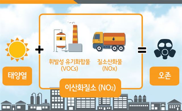 오존은 주로 자동차와 산업시설에서 나오는 질소산화물(NOx)과 휘발성유기화합물(VOCs)이 여름 햇빛에 반응하면서 생성된다. 환경부 제공