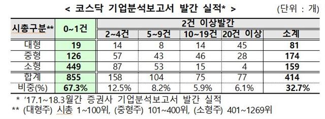 코스닥 기업분석보고서 발간 실적. 한국IR협의회 제공