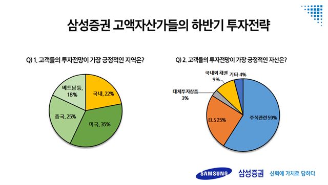 삼성증권 고액자산가들의 투자전략. 삼성증권 제공