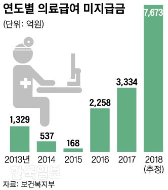 연도별 의료급여 미지급금_신동준 기자