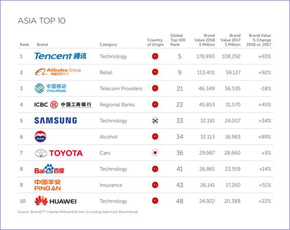 2018년 아시아 브랜드 가치 톱 10. 칸타밀워드브라운 코리아 제공