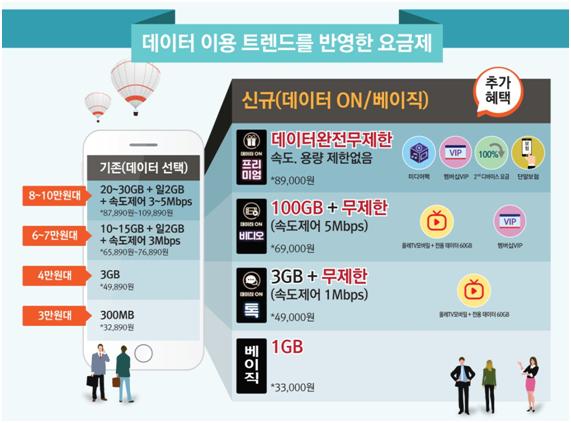 KT의 3만~8만원대 기존 요금제(왼쪽)와 30일 출시한 신규 요금제 내용 비교표. KT 제공