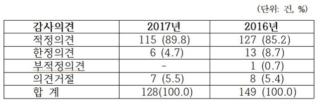 공정거래위원회에 2016ㆍ2017년도 감사보고서를 제출한 상조업체가 외부 감사인(회계법인)으로부터 받은 감사의견 현황. 공정위 제공