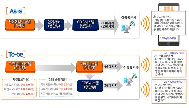 지진 등 긴급재난문자 발송체계 개선 구성도. 기상청 제공