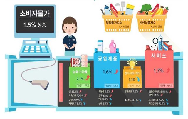 지난달 소비자물가는 1.5%를 기록해 8개월째 1%대 상승률을 이어갔다.