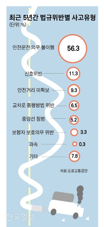 최근 5년간 법규위반별 사고유형. 박구원기자