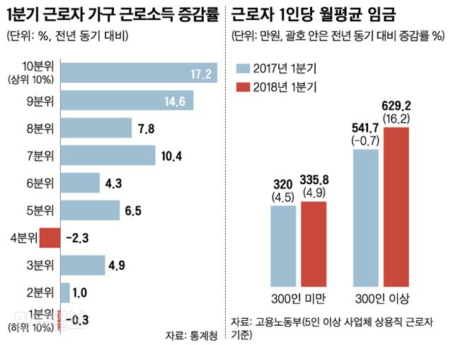 [저작권 한국일보]1분기 소득분위별 근로자 가구_신동준 기자/2018-06-01(한국일보)