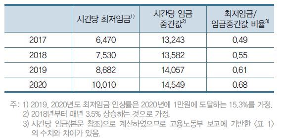 최저임금의 임금중간값 대비 비율. 한국개발연구원