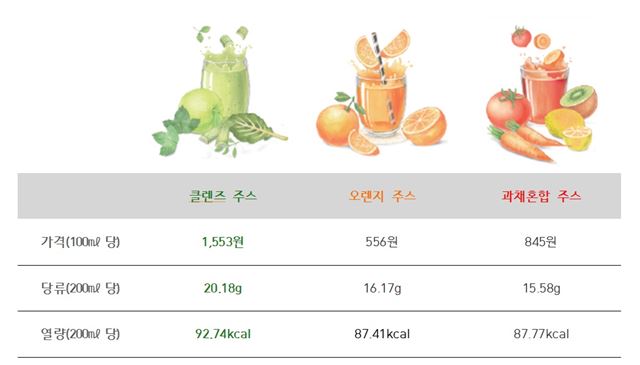 소비자시민모임 조사 결과 시중에 판매되는 클렌즈 주스 가격은 오렌지 주스나 과채혼합 주스보다 가격이 1.8~2.8배 가량 비싸지만 열량이나 당류 함유는 더 많은 것으로 나타났다. 소비자시민모임 제공