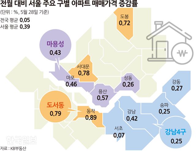 전월 대비 서울 주요 구별 아파트 매매가격. 송정근 기자