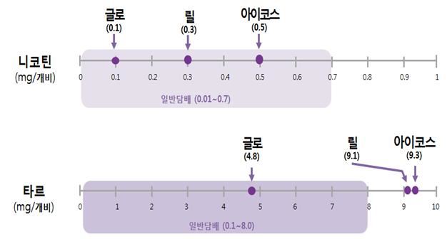 궐련형 전자담배의 니코틴 타르 함량. 식약처 보도자료 캡처