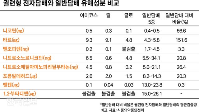 궐련형 전자담배와 일반담배 유해성분 비교 -박구원기자