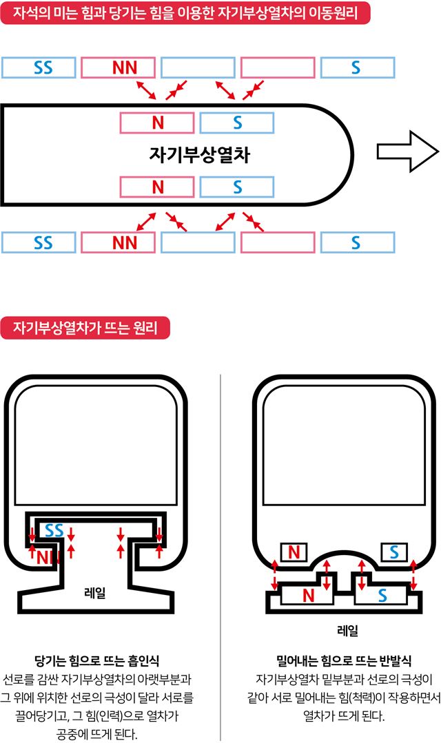 자기부상은 1932년 독일 기술자 헤르만 캠퍼가 열차를 공중에 띄워 빨리 달리게 하려고 개발한 기술이다. 크게 ▦영구자석 방식 ▦초전도 방식 ▦상전도 방식으로 나뉜다.