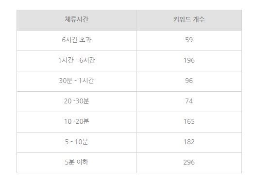 지난달 5일부터 7일까지 72시간 동안 실급검에 노출된 키워드 개수 및 체류 시간. 네이버 공식 블로그 캡처