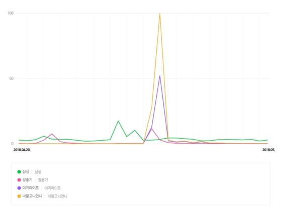 올해 4월 20일부터 5월 20일까지 한 달간 방송 언급 키워드 검색량 비교. 네이버 공식 블로그 캡처