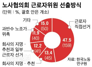 노사협의회 근로자위원 선출방식. 신동준 기자