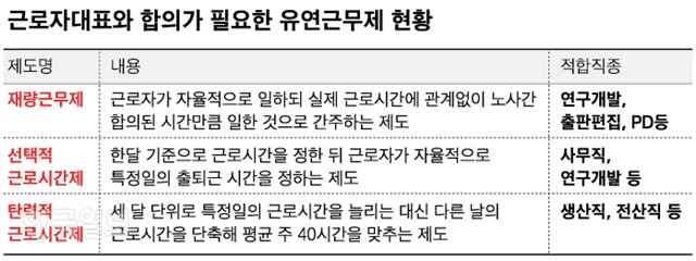 유연근무제 현황. 신동준 기자