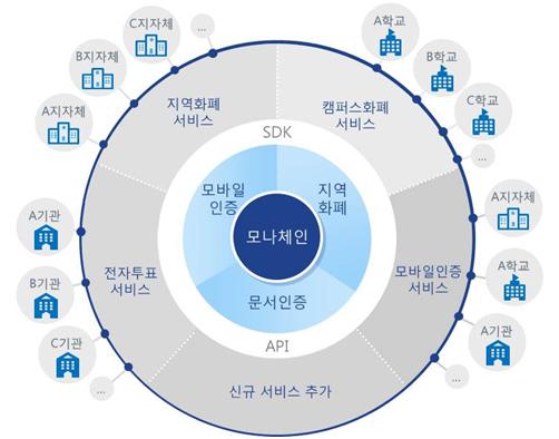 LG CNS-한국조폐공사 블록체인 플랫폼 서비스 체계도. LG CNS 제공