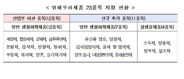 환경부가 고시한 위해우려제품 23종