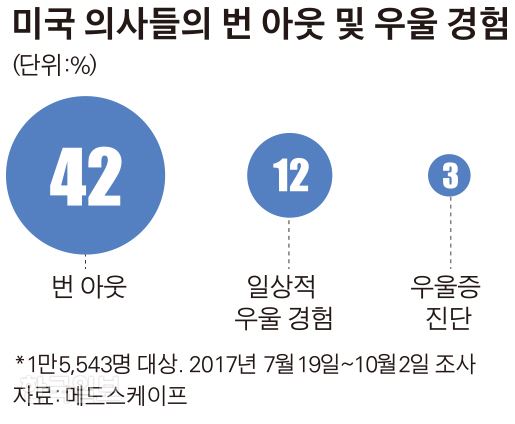 [저작권 한국일보]미국 의사들의 번 아웃 및 우울 경험_김경진기자