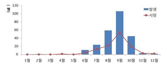 5년(2013~17년)간 누적 월별 비브리오패혈증 환자 발생 및 사망 현황. 질병관리본부 제공