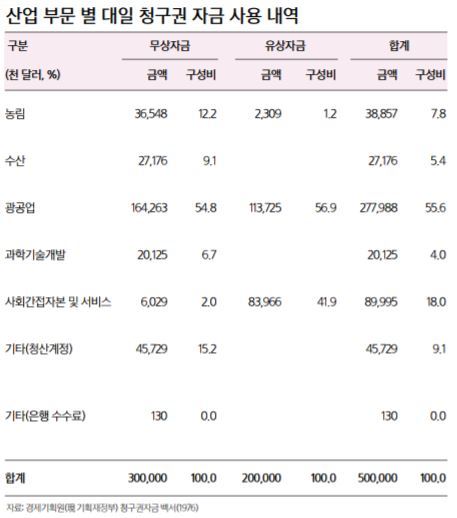 과거(1966~1975년) 한국의 대일청구권 자금 사용 내역. 삼성증권 제공