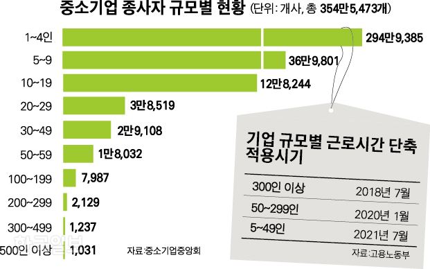 [저작권 한국일보]중소기업 종사자 규모별 현황.jpg-박구원기자 /2018-06-14(한국일보)