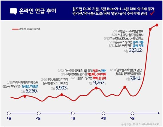 2018 러시아 월드컵 개막을 30일 앞둔 5월부터 월드컵 관련 언급량이 급증했다. SK텔레콤 제공