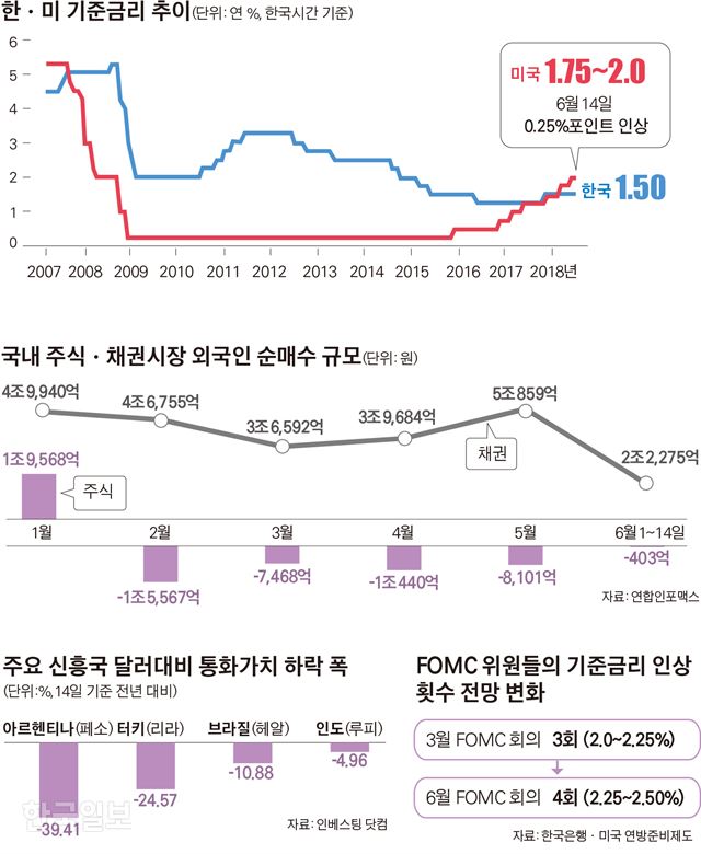 [저작권 한국일보]한ㆍ미 기준금리 추이_김경진기자