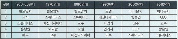 본선 입상자 연대별 장래 희망 변화. 미스코리아 60주년 기념집 제공