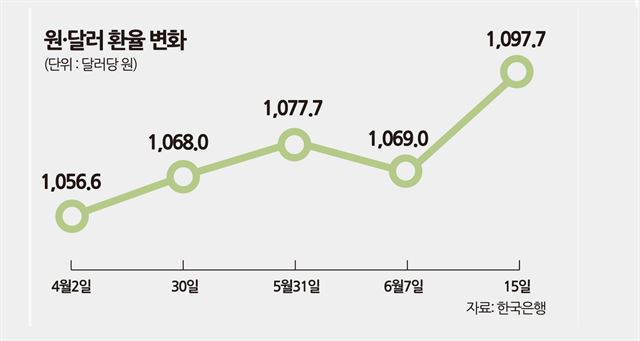 원 달러 환율 변화. 송정근 기자