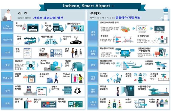 인천공항공사가 ‘스마트 공항 100대 과제’를 확정하고 2023년 완료를 목표로 추진한다. 인천공항공사 제공