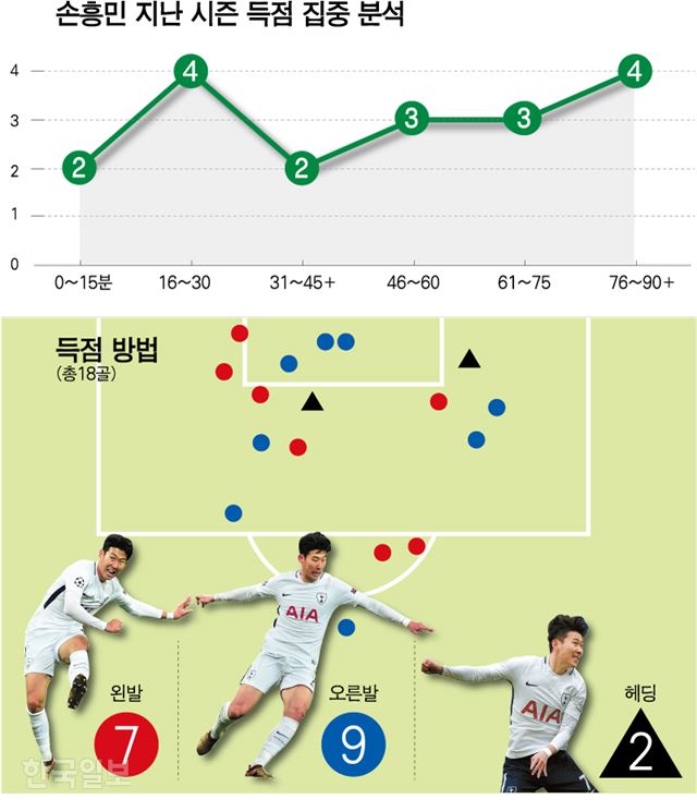 손흥민 득점 기록. 그래픽=강준구 기자