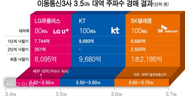 [저작권 한국일보]이동통신3사 3.5㎓ 대역 주파수 경매 결과/ 강준구 기자/2018-06-18(한국일보)