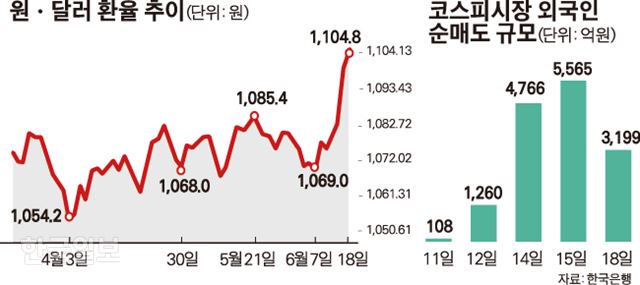 [저작권 한국일보]원ㆍ달러 환율 추이.jpg-박구원기자 /2018-06-18(한국일보)