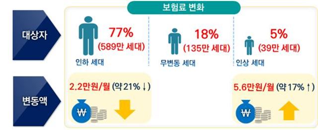 지역가입자 보험료 변화. 보건복지부 제공