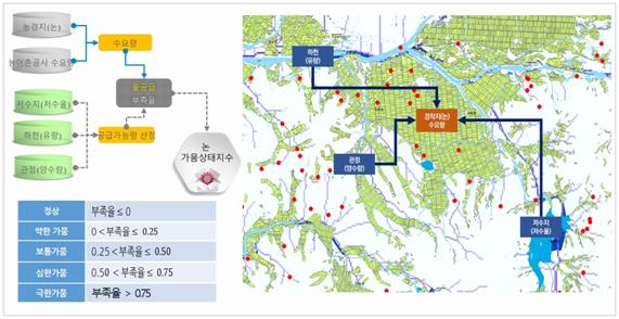 경기도가 새로 도입한 빅데이터 기반 가뭄피해예측시스템의 설명그림. 경기도 제공
