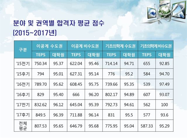 전문연구요원의 분야 및 권역별 합격자 평균 점수. 한국연구재단 제공