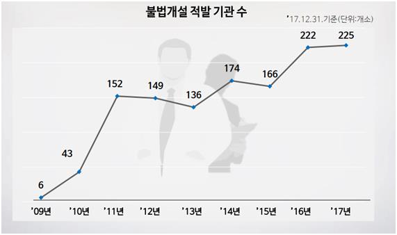 사무장병원 적발 기관 수. 보건복지부 공청회 자료