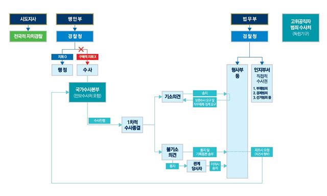 수사권 조정안 적용시 달라지는 검경 관계