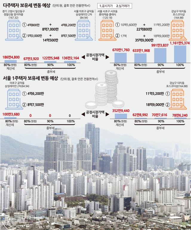 [저작권 한국일보] 다주택보유세변동 송정근 기자/2018-06-22(한국일보)