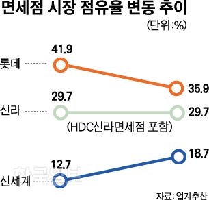 [저작권 한국일보]면세점 시장 점유율 변동 추이.jpg-박구원기자 /2018-06-22(한국일보)