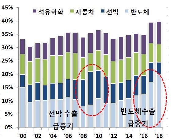 주요 4개 품목 수출점유율 변화. 현대경제연구원 제공