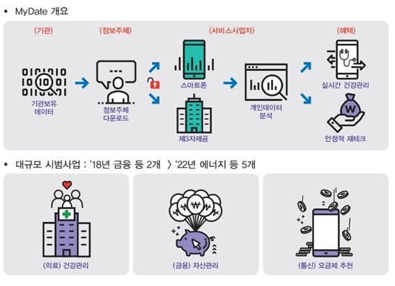 마이 데이터 시범사업 내용. 4차산업위 제공