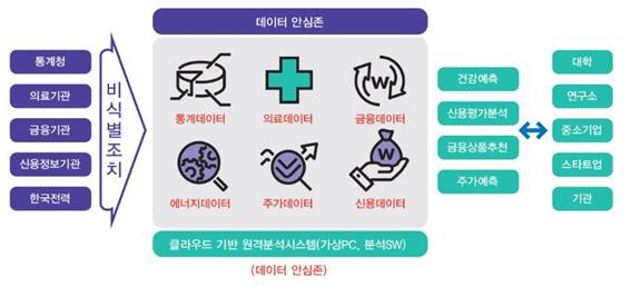 데이터 안심존 개요. 4차산업위 제공