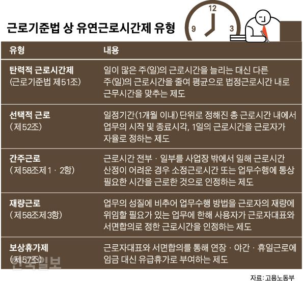 [저작권 한국일보]근로기준법 상 유연근로시간제 유형.jpg-박구원기자 /2018-06-26(한국일보)