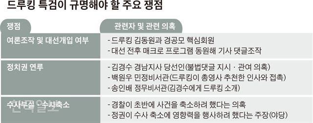 [저작권 한국일보]드루킹 특검이 규명해야 할 주요 쟁점-박구원기자/2018-06-26(한국일보)