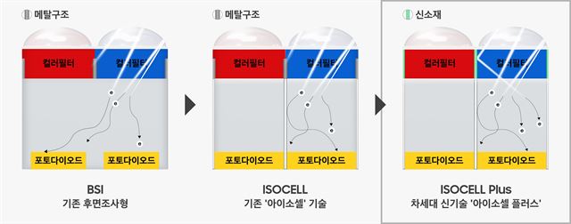 기존 아이소셀과 차세대 신기술 아이오셀 플러스 비교. 삼성전자 제공