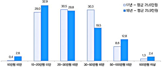 여름휴가 비용 지출 계획 조사. 문화체육관광부 제공.